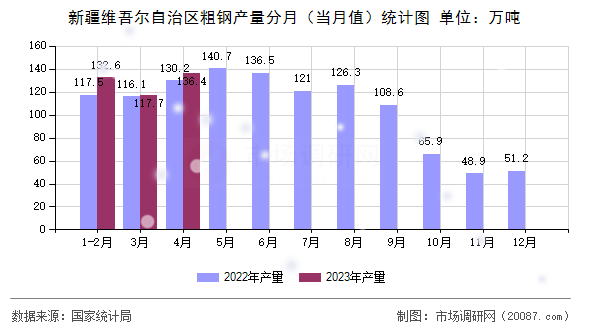 新疆维吾尔自治区粗钢产量分月（当月值）统计图