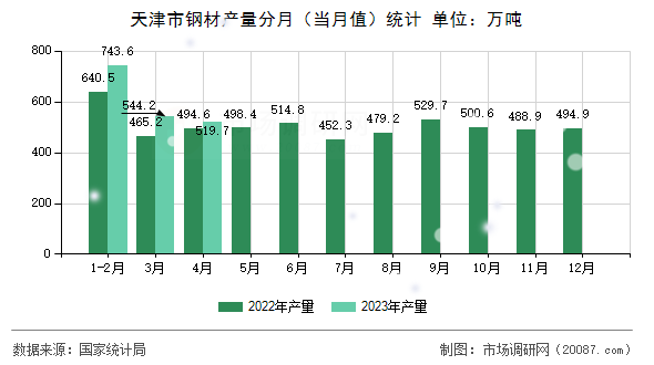 天津市钢材产量分月(当月值)统计 天津市钢材产量分月(当月值)统计