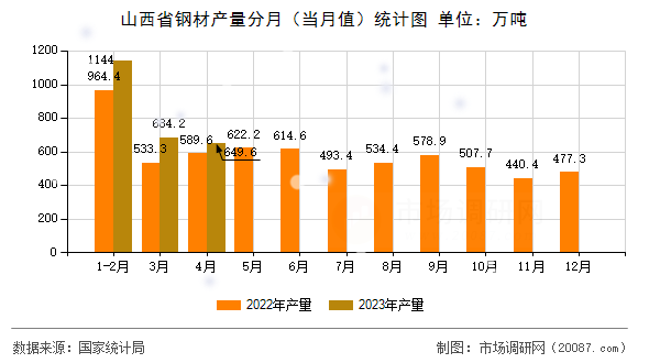 山西省钢材产量分月（当月值）统计图