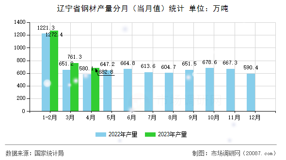 辽宁省钢材产量分月(当月值)统计 辽宁省钢材产量分月(当月值)统计
