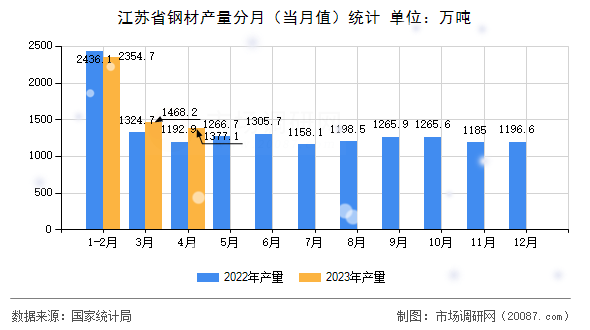 江苏省钢材产量分月（当月值）统计