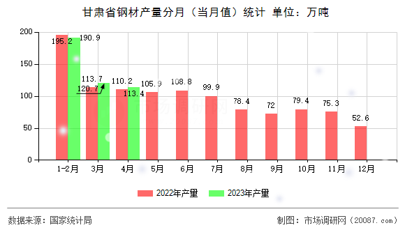 甘肃省钢材产量分月（当月值）统计