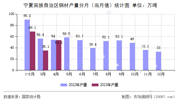 宁夏回族自治区钢材产量分月（当月值）统计图