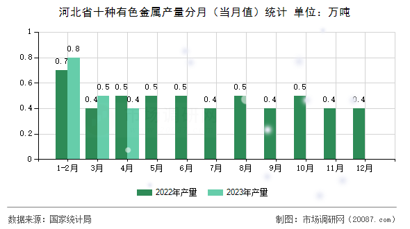河北省十种有色金属产量分月(当月值)统计 河北省十种有色金属产量分月(当月值)统计