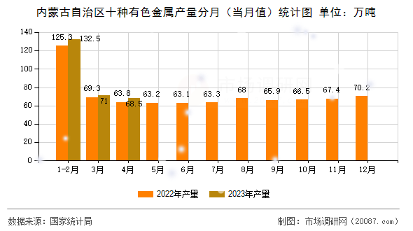 内蒙古自治区十种有色金属产量分月（当月值）统计图