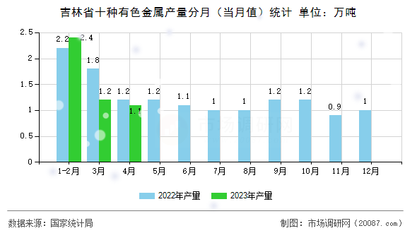 吉林省十种有色金属产量分月(当月值)统计 吉林省十种有色金属产量分月(当月值)统计