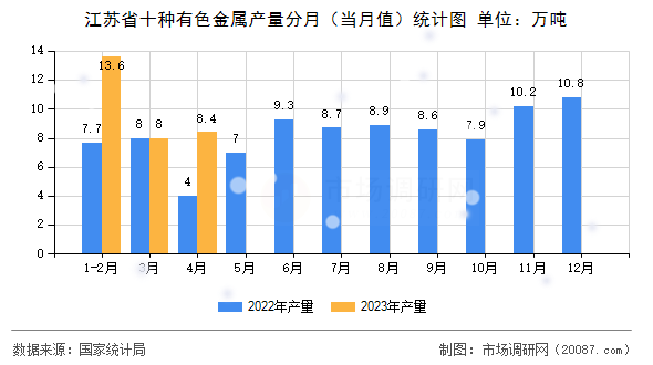 江苏省十种有色金属产量分月（当月值）统计图
