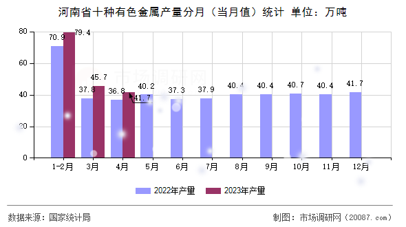 河南省十种有色金属产量分月(当月值)统计 河南省十种有色金属产量分月(当月值)统计