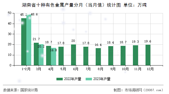 湖南省十种有色金属产量分月（当月值）统计图