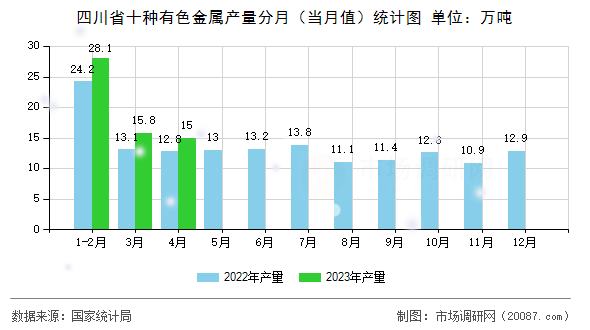 四川省十种有色金属产量分月（当月值）统计图