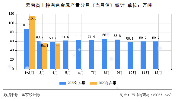 云南省十种有色金属产量分月（当月值）统计