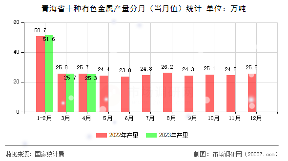 青海省十种有色金属产量分月（当月值）统计