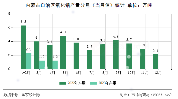内蒙古自治区氧化铝产量分月（当月值）统计