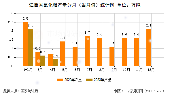 江西省氧化铝产量分月（当月值）统计图