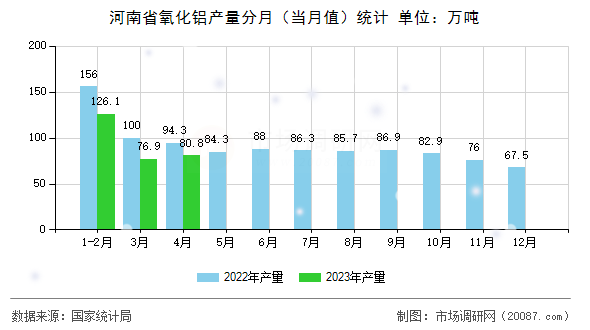 河南省氧化铝产量分月（当月值）统计