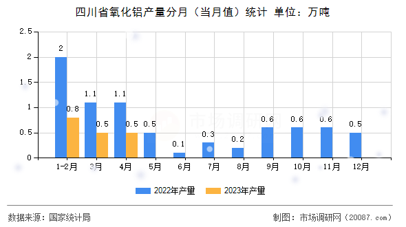 四川省氧化铝产量分月(当月值)统计 四川省氧化铝产量分月(当月值)统计