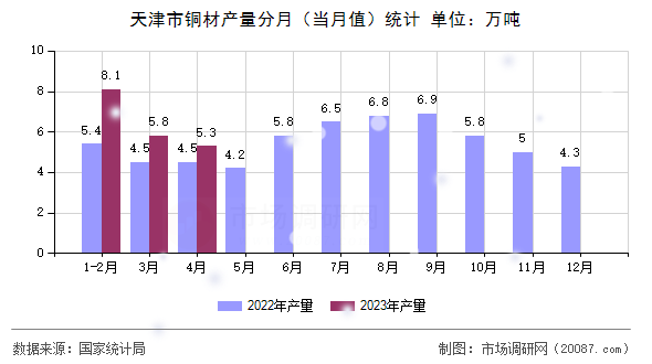 天津市铜材产量分月（当月值）统计