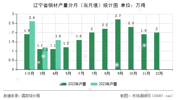 辽宁省铜材产量分月(当月值)统计图 辽宁省铜材产量分月(当月值)统计图