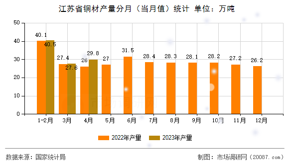 江苏省铜材产量分月(当月值)统计 江苏省铜材产量分月(当月值)统计
