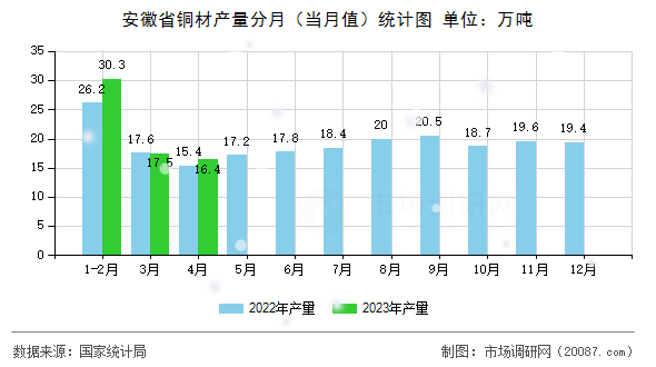 安徽省铜材产量分月(当月值)统计图 安徽省铜材产量分月(当月值)统计图