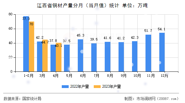 江西省铜材产量分月（当月值）统计