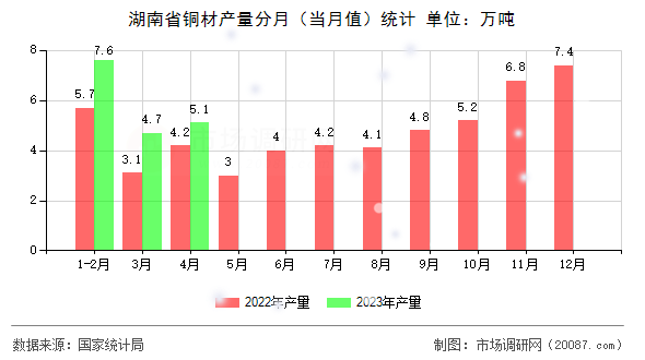 湖南省铜材产量分月（当月值）统计