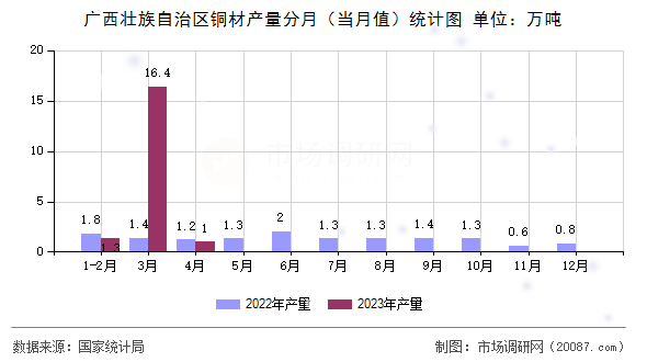 广西壮族自治区铜材产量分月（当月值）统计图