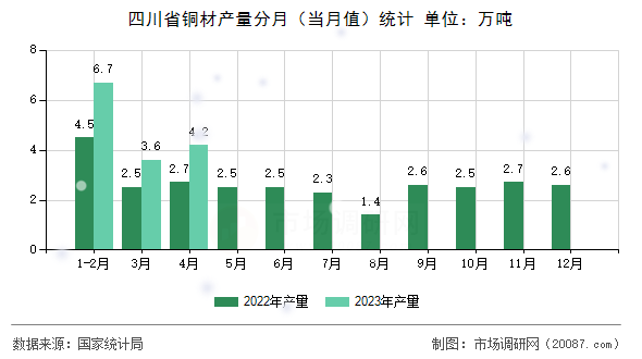 四川省铜材产量分月（当月值）统计