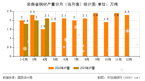 云南省铜材产量分月（当月值）统计图