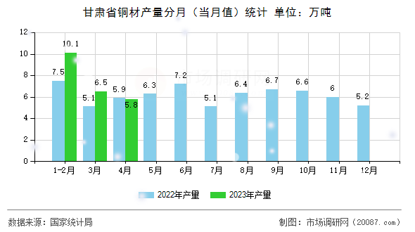 甘肃省铜材产量分月（当月值）统计