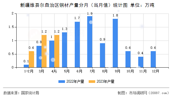 新疆维吾尔自治区铜材产量分月（当月值）统计图