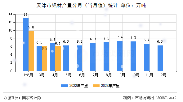 天津市铝材产量分月(当月值)统计 天津市铝材产量分月(当月值)统计