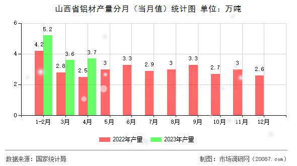山西省铝材产量分月（当月值）统计图