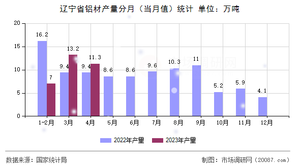 辽宁省铝材产量分月（当月值）统计
