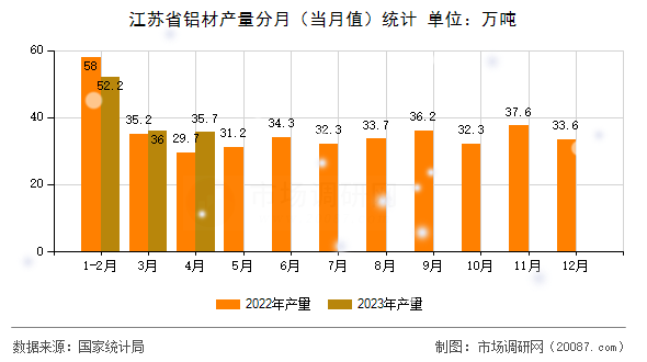 江苏省铝材产量分月（当月值）统计