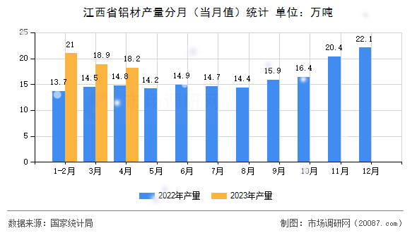 江西省铝材产量分月(当月值)统计 江西省铝材产量分月(当月值)统计