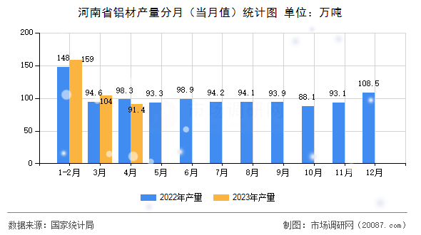 河南省铝材产量分月(当月值)统计图 河南省铝材产量分月(当月值)统计图