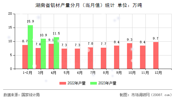 湖南省铝材产量分月(当月值)统计 湖南省铝材产量分月(当月值)统计