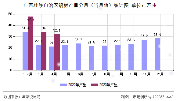 广西壮族自治区铝材产量分月（当月值）统计图