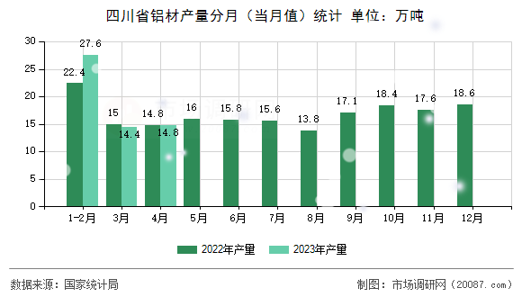 四川省铝材产量分月(当月值)统计 四川省铝材产量分月(当月值)统计