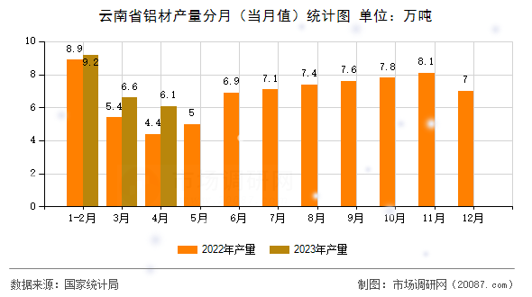 云南省铝材产量分月（当月值）统计图
