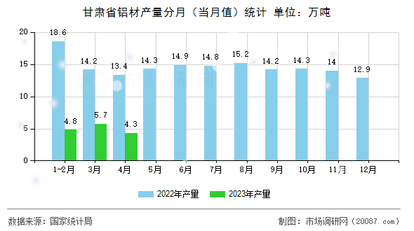 甘肃省铝材产量分月(当月值)统计 甘肃省铝材产量分月(当月值)统计