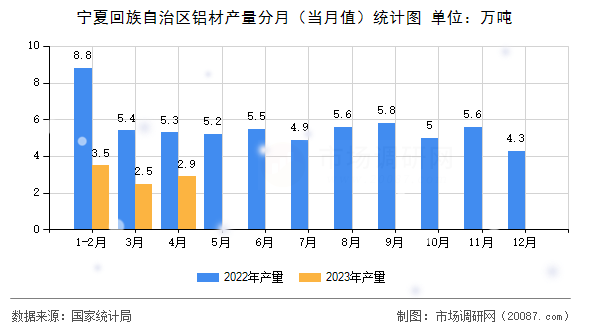 宁夏回族自治区铝材产量分月(当月值)统计图 宁夏回族自治区铝材产量分月(当月值)统计图