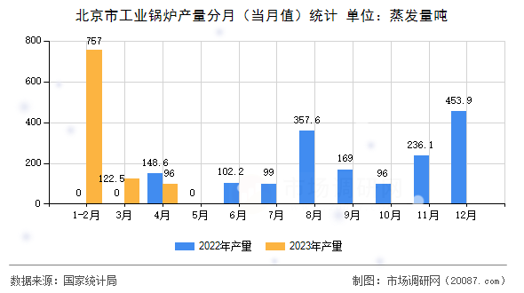 北京市工业锅炉产量分月(当月值)统计 北京市工业锅炉产量分月(当月值)统计