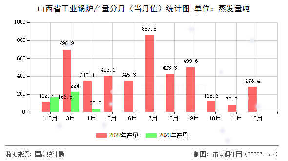 山西省工业锅炉产量分月（当月值）统计图