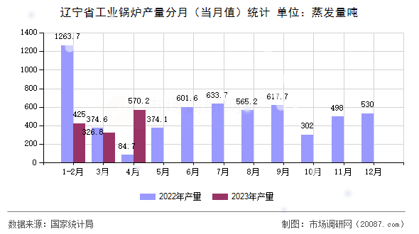辽宁省工业锅炉产量分月（当月值）统计