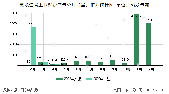 黑龙江省工业锅炉产量分月(当月值)统计图 黑龙江省工业锅炉产量分月(当月值)统计图