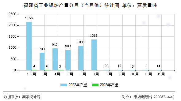 福建省工业锅炉产量分月(当月值)统计图 福建省工业锅炉产量分月(当月值)统计图