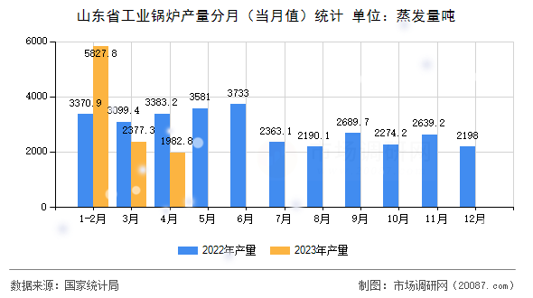 山东省工业锅炉产量分月(当月值)统计 山东省工业锅炉产量分月(当月值)统计