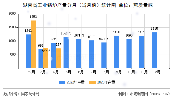 湖南省工业锅炉产量分月（当月值）统计图